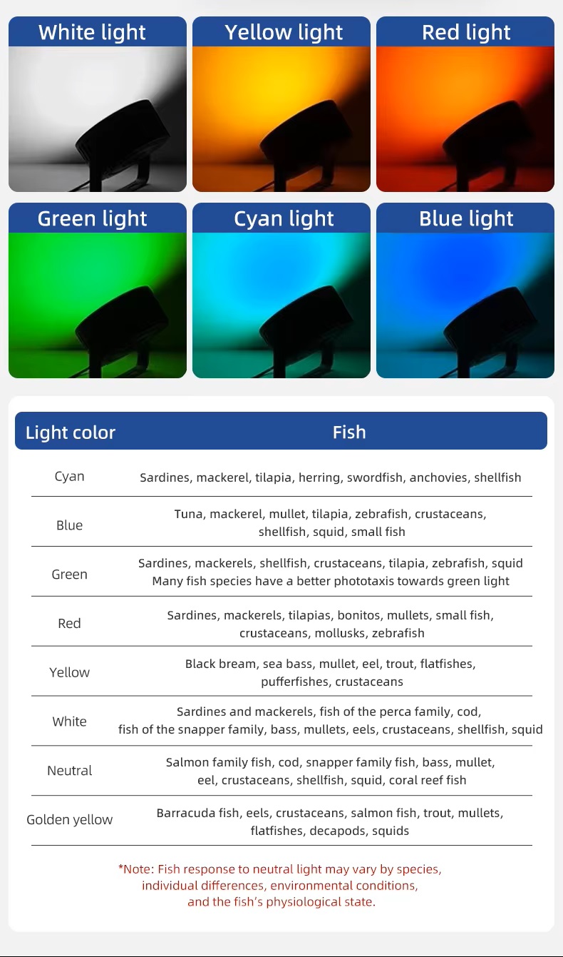 various wavelengths and color temperatures, including white, blue, and green, optimized for different fishing conditions and target species